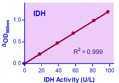 IDH検量線